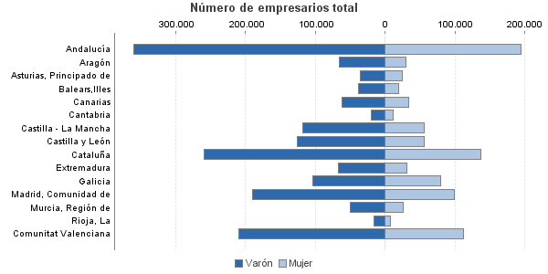 Número de empresarios total