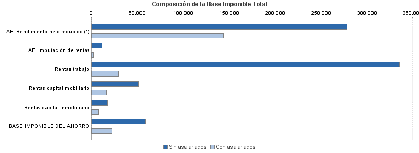 Composición de la Base Imponible Total