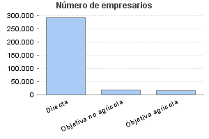 Número de empresarios