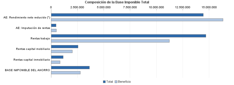 Composición de la Base Imponible Total