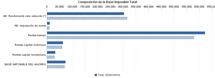 Composición de la Base Imponible Total