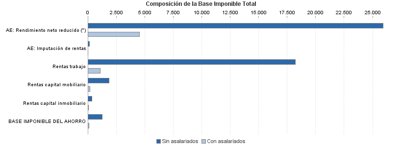 Composición de la Base Imponible Total