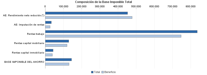 Composición de la Base Imponible Total