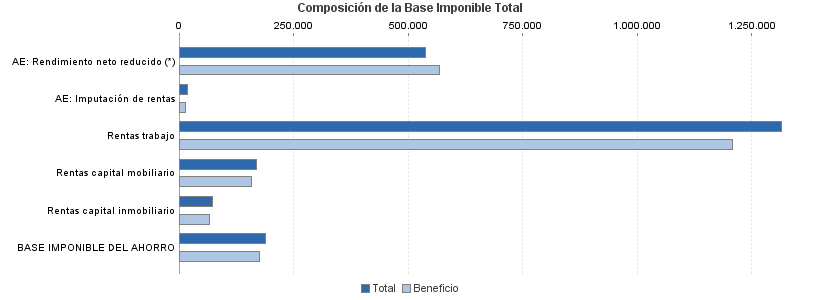 Composición de la Base Imponible Total