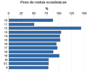 Peso de rentas económicas