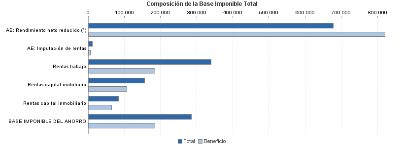 Composición de la Base Imponible Total