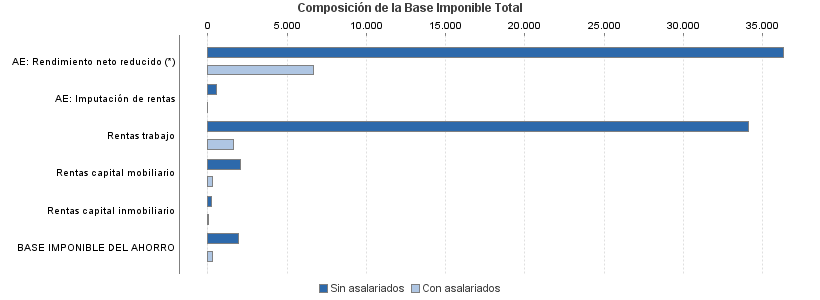 Composición de la Base Imponible Total