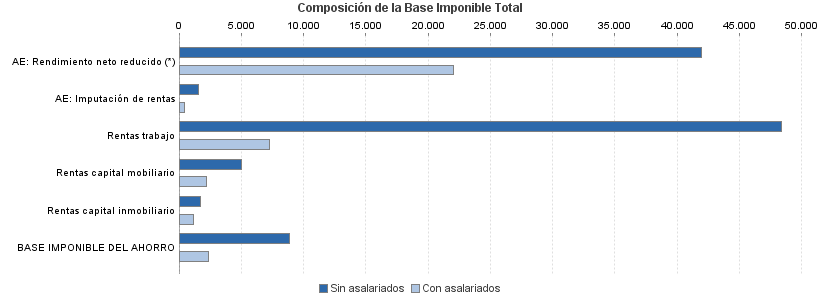 Composición de la Base Imponible Total