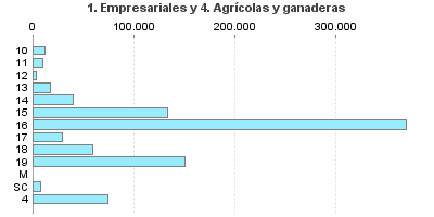 1. Empresariales y 4. Agrícolas y ganaderas