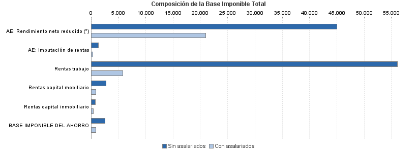 Composición de la Base Imponible Total