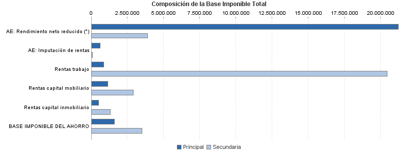 Composición de la Base Imponible Total