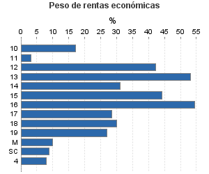 Peso de rentas económicas