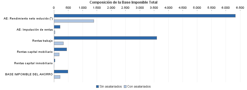 Composición de la Base Imponible Total