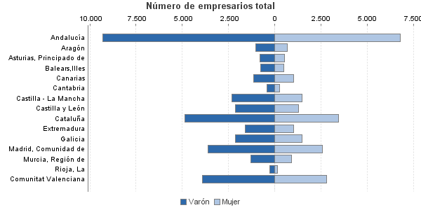 Número de empresarios total