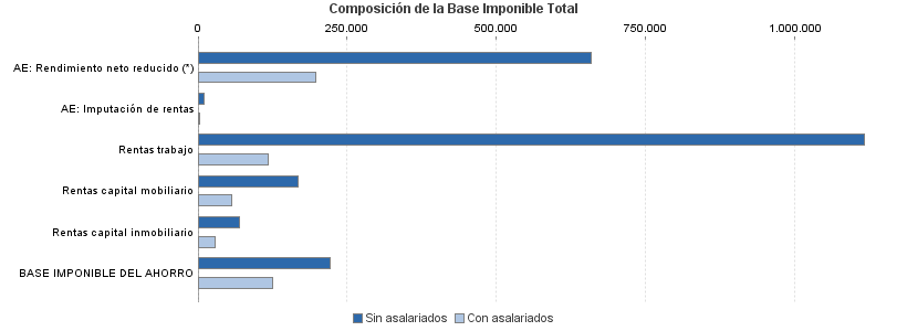 Composición de la Base Imponible Total