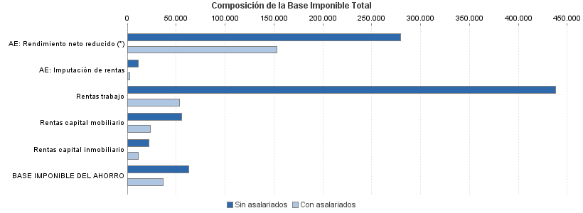 Composición de la Base Imponible Total