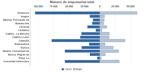 Número de empresarios total