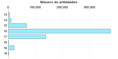 Número de actividades