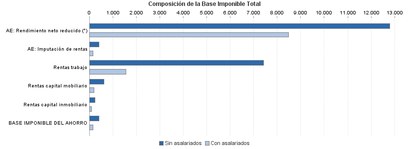 Composición de la Base Imponible Total