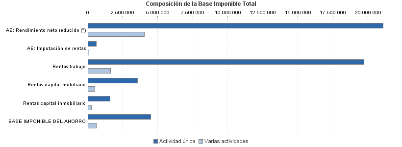 Composición de la Base Imponible Total