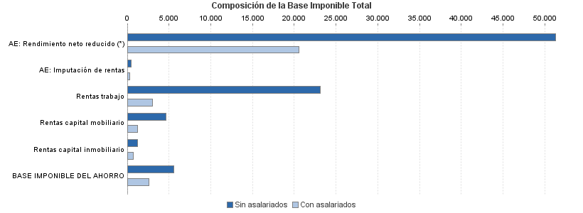 Composición de la Base Imponible Total