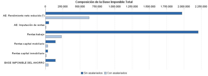 Composición de la Base Imponible Total