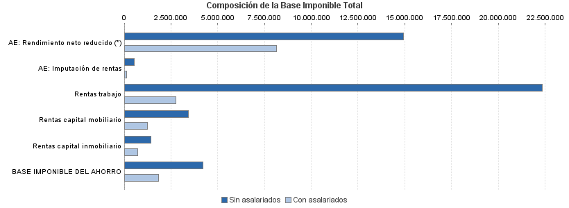 Composición de la Base Imponible Total