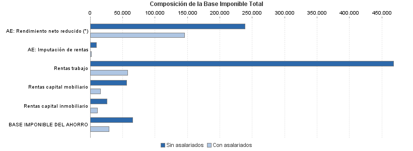 Composición de la Base Imponible Total