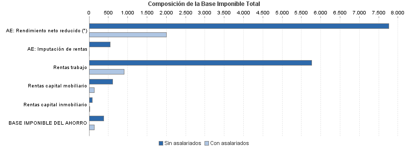 Composición de la Base Imponible Total