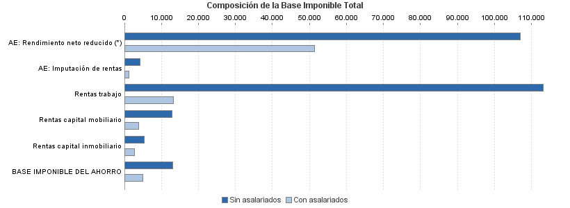 Composición de la Base Imponible Total