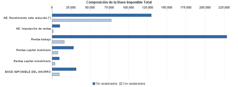 Composición de la Base Imponible Total