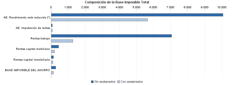 Composición de la Base Imponible Total