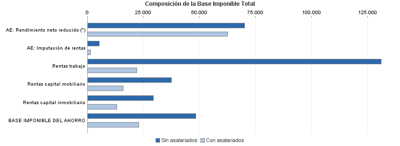 Composición de la Base Imponible Total