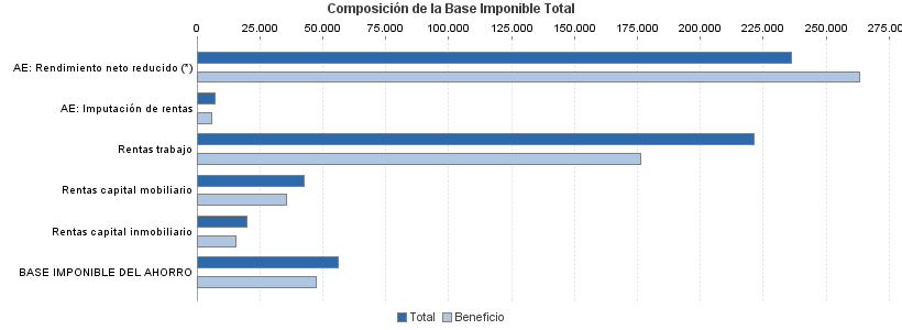 Composición de la Base Imponible Total