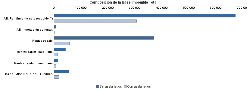 Composición de la Base Imponible Total