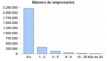 Número de empresarios