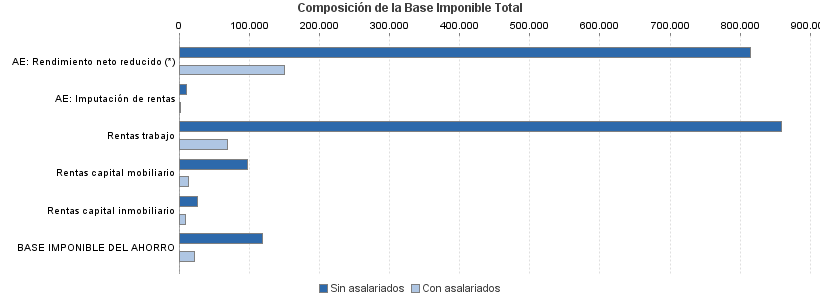 Composición de la Base Imponible Total