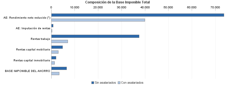 Composición de la Base Imponible Total