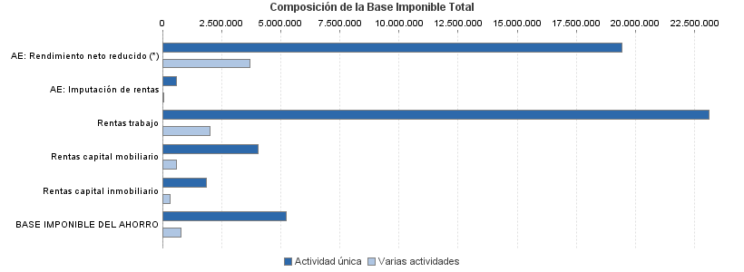 Composición de la Base Imponible Total