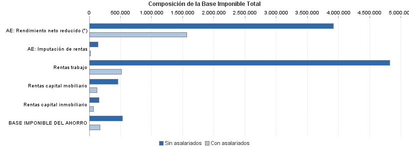 Composición de la Base Imponible Total