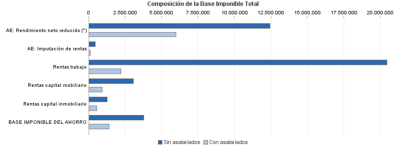 Composición de la Base Imponible Total