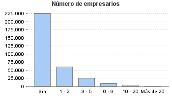 Número de empresarios