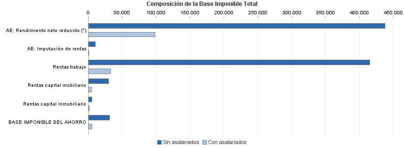 Composición de la Base Imponible Total