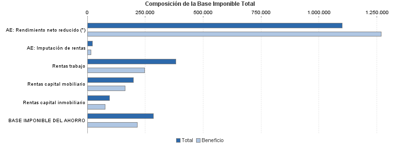 Composición de la Base Imponible Total