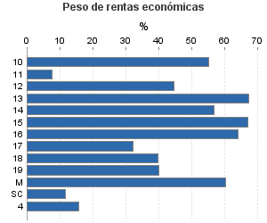 Peso de rentas económicas