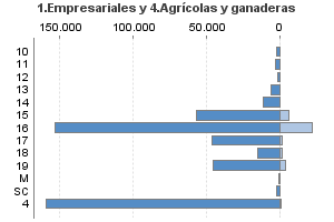 1.Empresariales y 4.Agrícolas y ganaderas