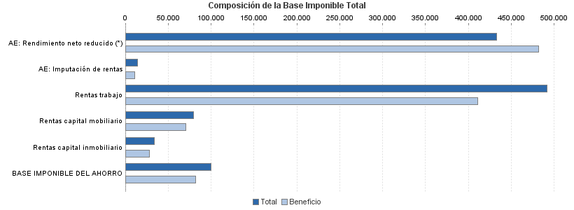 Composición de la Base Imponible Total