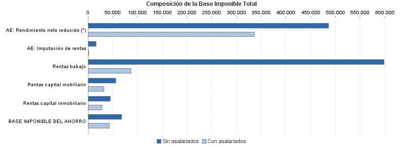 Composición de la Base Imponible Total