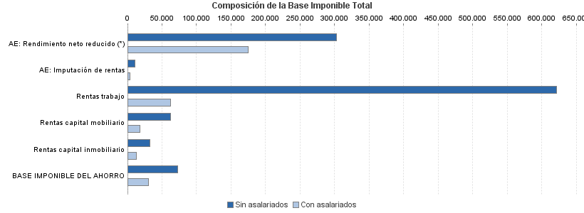 Composición de la Base Imponible Total