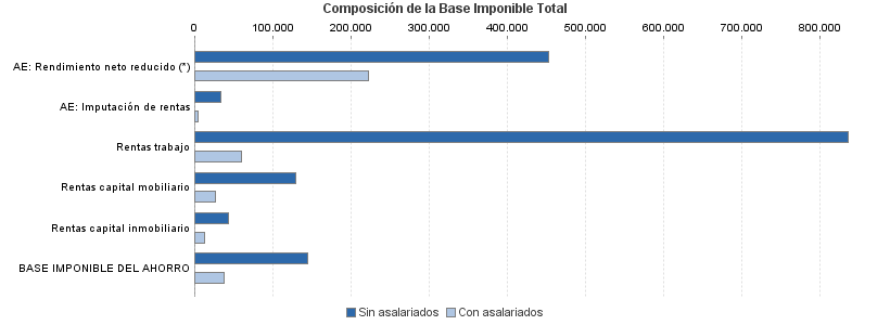 Composición de la Base Imponible Total